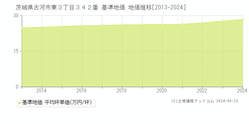 茨城県古河市東３丁目３４２番 基準地価 地価推移[2013-2024]