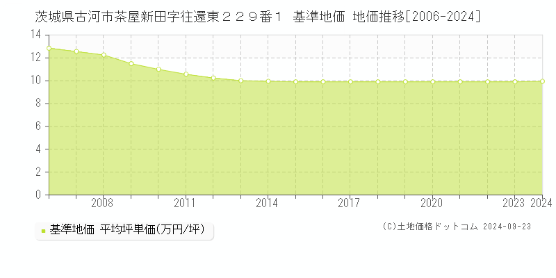 茨城県古河市茶屋新田字往還東２２９番１ 基準地価 地価推移[2006-2024]