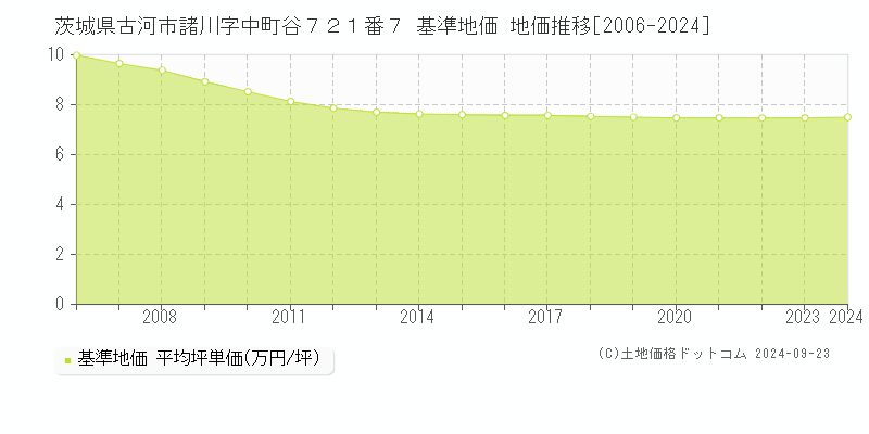 茨城県古河市諸川字中町谷７２１番７ 基準地価 地価推移[2006-2024]