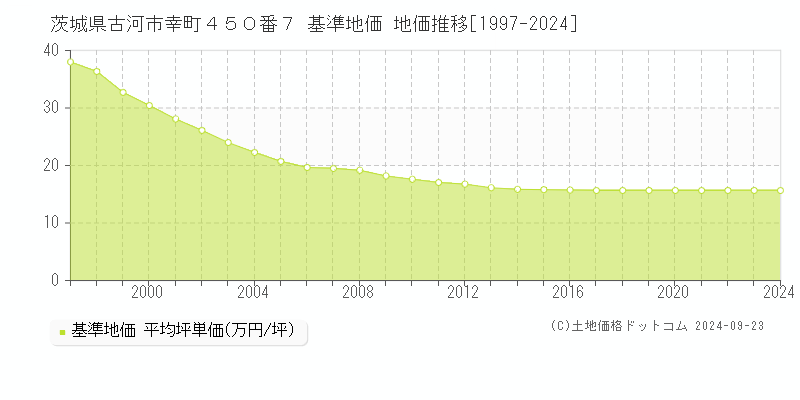 茨城県古河市幸町４５０番７ 基準地価 地価推移[1997-2024]