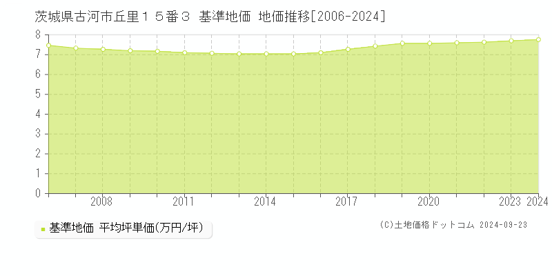 茨城県古河市丘里１５番３ 基準地価 地価推移[2006-2024]