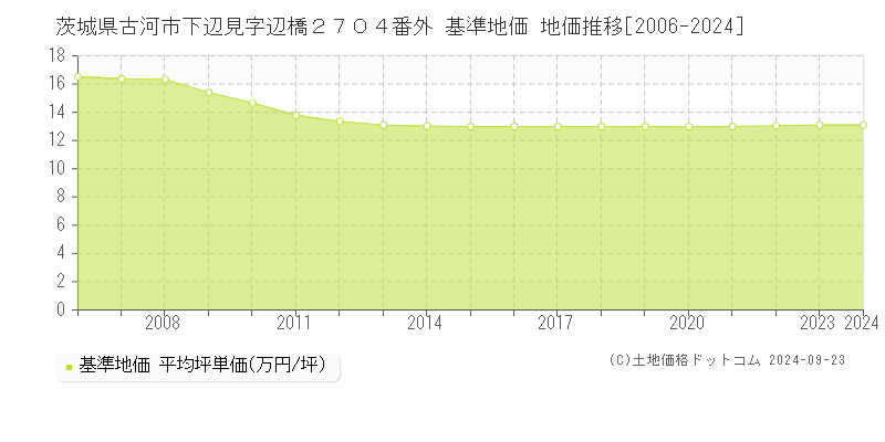 茨城県古河市下辺見字辺橋２７０４番外 基準地価 地価推移[2006-2024]