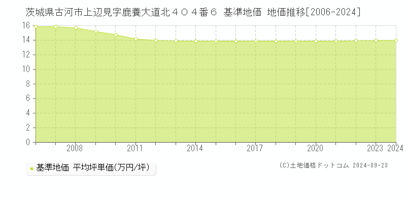 茨城県古河市上辺見字鹿養大道北４０４番６ 基準地価 地価推移[2006-2024]