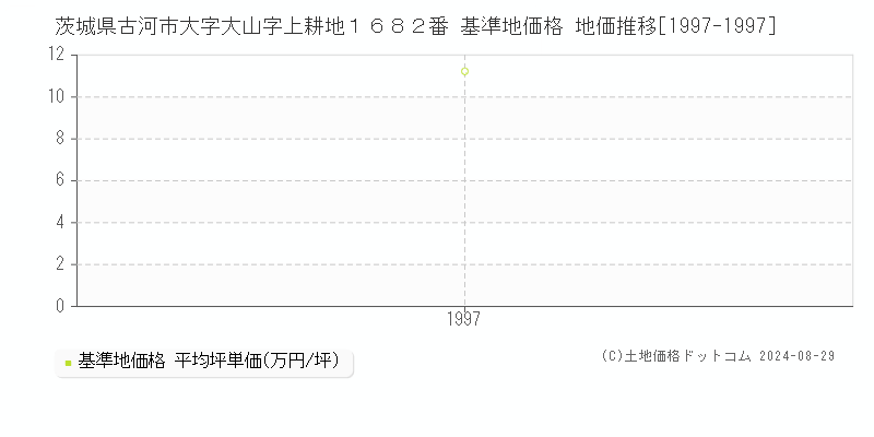 茨城県古河市大字大山字上耕地１６８２番 基準地価 地価推移[1997-1997]