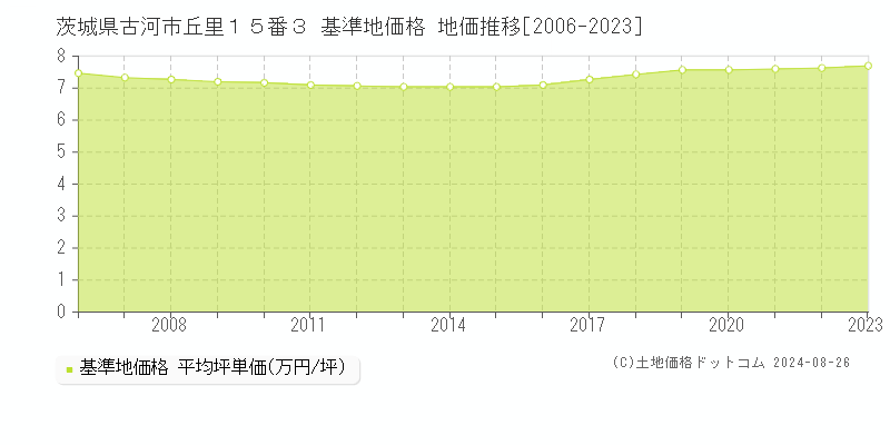 茨城県古河市丘里１５番３ 基準地価格 地価推移[2006-2023]