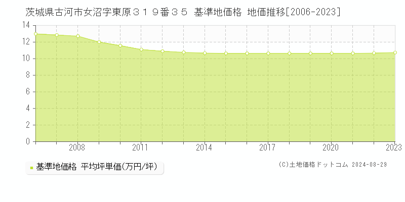 茨城県古河市女沼字東原３１９番３５ 基準地価格 地価推移[2006-2023]