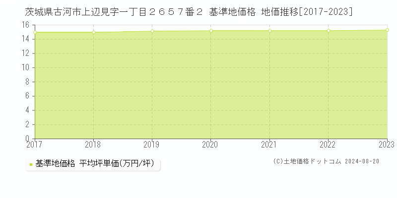 茨城県古河市上辺見字一丁目２６５７番２ 基準地価格 地価推移[2017-2023]