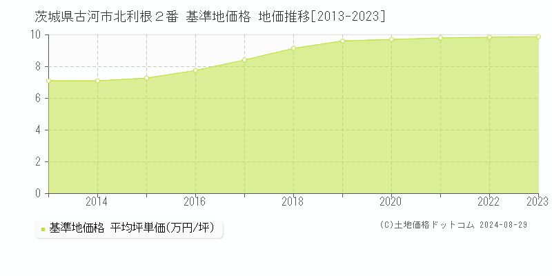 茨城県古河市北利根２番 基準地価 地価推移[2013-2024]