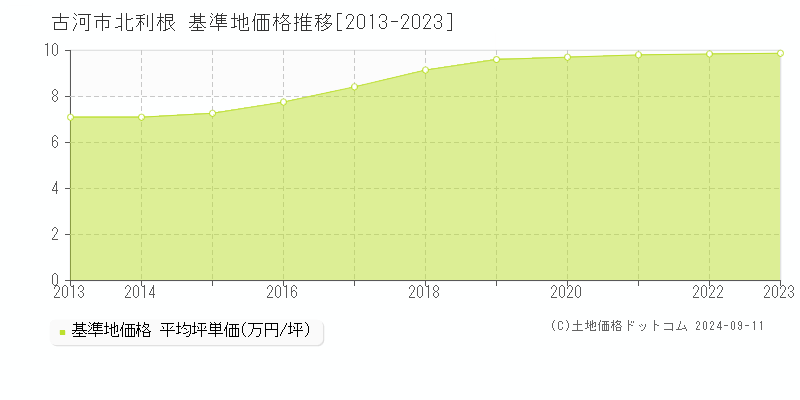 北利根(古河市)の基準地価格推移グラフ(坪単価)[2013-2023年]