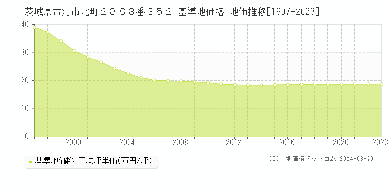 茨城県古河市北町２８８３番３５２ 基準地価 地価推移[1997-2024]