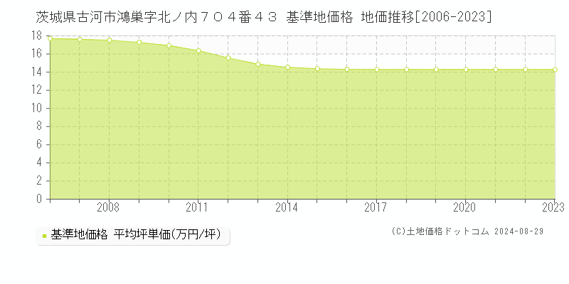 茨城県古河市鴻巣字北ノ内７０４番４３ 基準地価 地価推移[2006-2024]