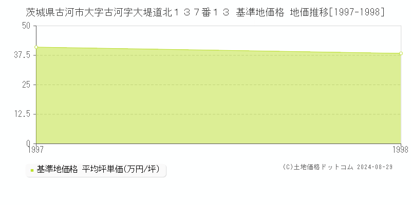 茨城県古河市大字古河字大堤道北１３７番１３ 基準地価格 地価推移[1997-1998]