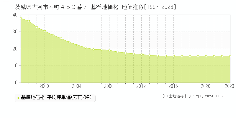 茨城県古河市幸町４５０番７ 基準地価 地価推移[1997-2024]