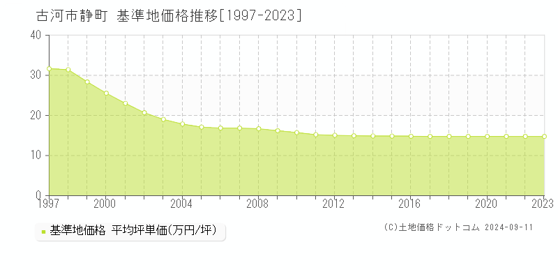 静町(古河市)の基準地価格推移グラフ(坪単価)[1997-2023年]