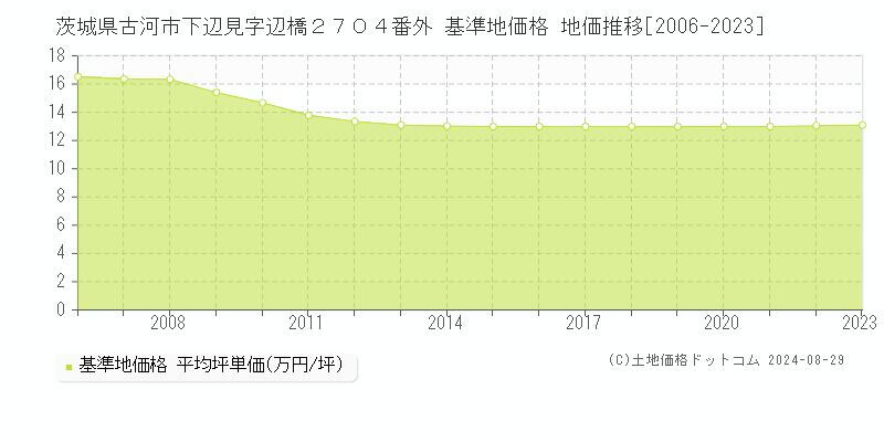 茨城県古河市下辺見字辺橋２７０４番外 基準地価 地価推移[2006-2024]