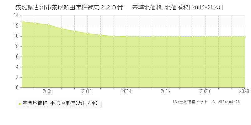 茨城県古河市茶屋新田字往還東２２９番１ 基準地価 地価推移[2006-2024]