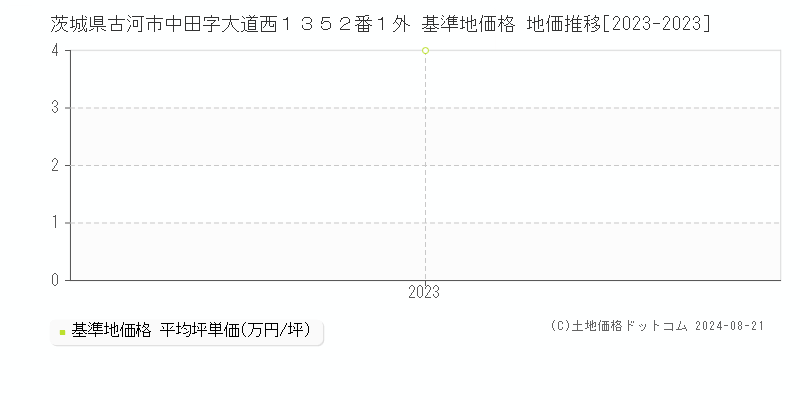 茨城県古河市中田字大道西１３５２番１外 基準地価格 地価推移[2023-2023]