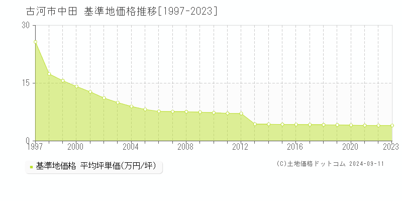 中田(古河市)の基準地価格推移グラフ(坪単価)[1997-2023年]