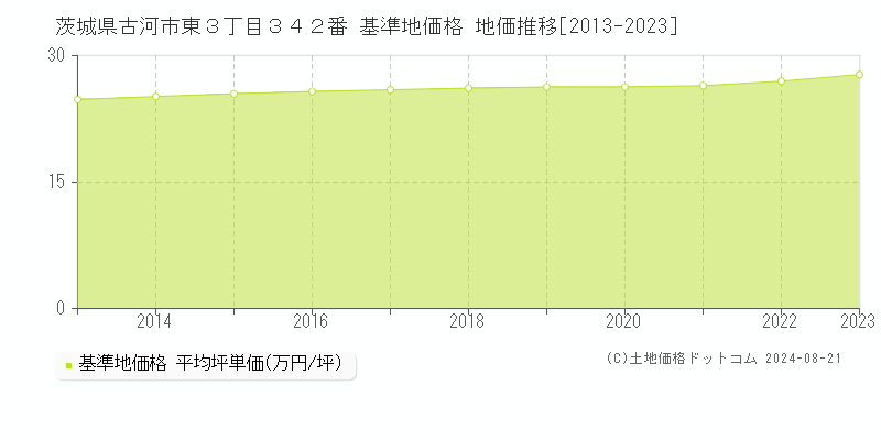 茨城県古河市東３丁目３４２番 基準地価格 地価推移[2013-2023]