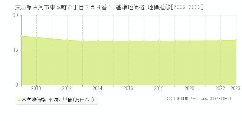 茨城県古河市東本町３丁目７５４番１ 基準地価格 地価推移[2009-2023]