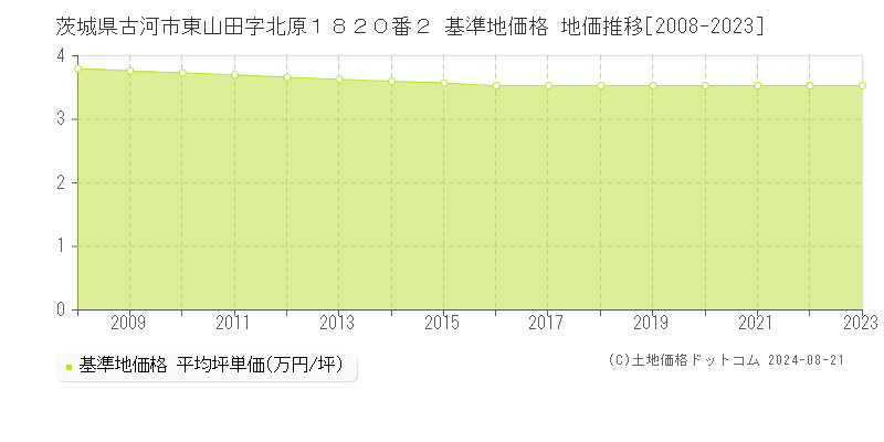 茨城県古河市東山田字北原１８２０番２ 基準地価 地価推移[2008-2024]