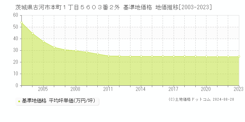 茨城県古河市本町１丁目５６０３番２外 基準地価格 地価推移[2003-2023]