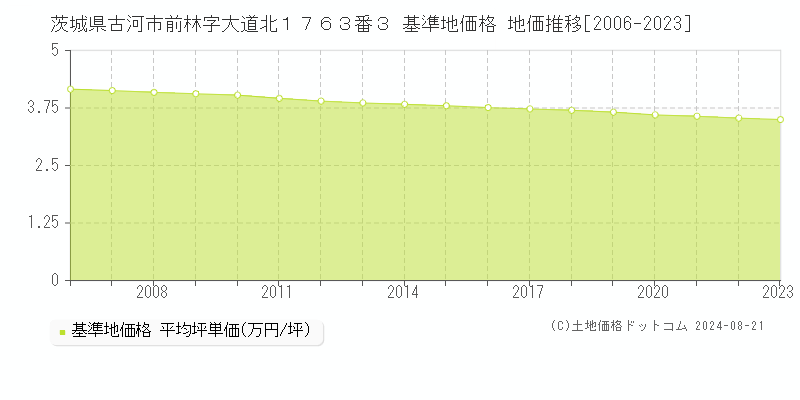 茨城県古河市前林字大道北１７６３番３ 基準地価格 地価推移[2006-2023]