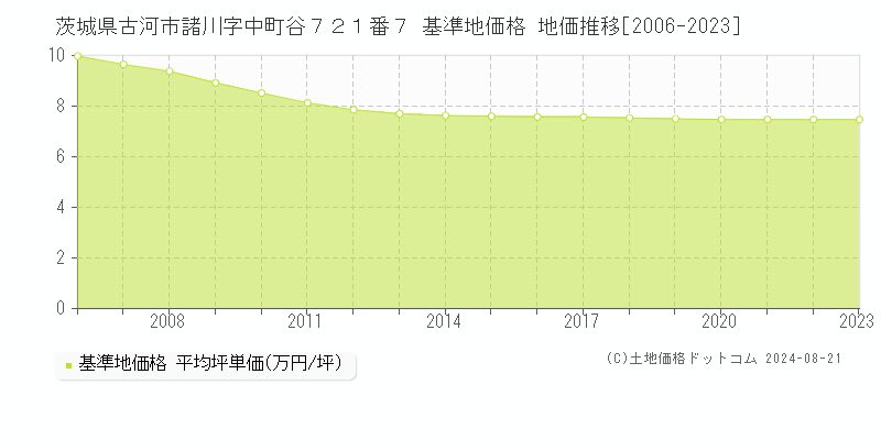 茨城県古河市諸川字中町谷７２１番７ 基準地価格 地価推移[2006-2023]