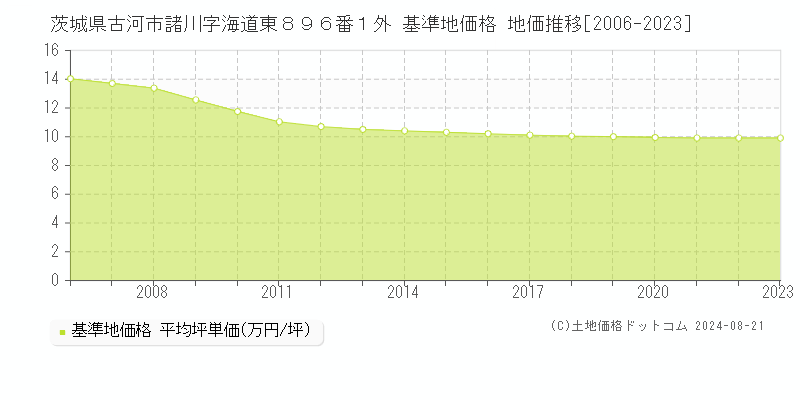 茨城県古河市諸川字海道東８９６番１外 基準地価 地価推移[2006-2024]