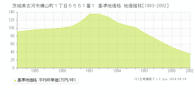 茨城県古河市横山町１丁目５５５１番１ 基準地価格 地価推移[1983-2002]