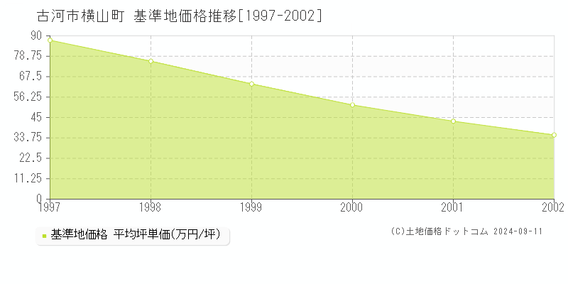 横山町(古河市)の基準地価格推移グラフ(坪単価)[1997-2002年]