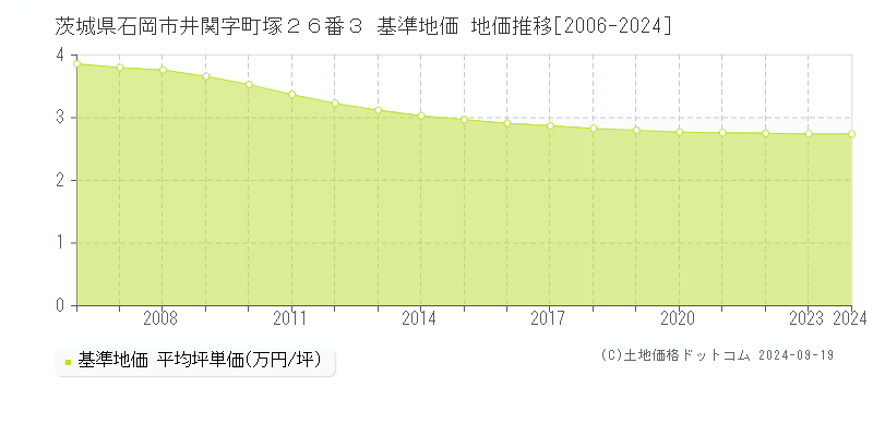 茨城県石岡市井関字町塚２６番３ 基準地価 地価推移[2006-2024]