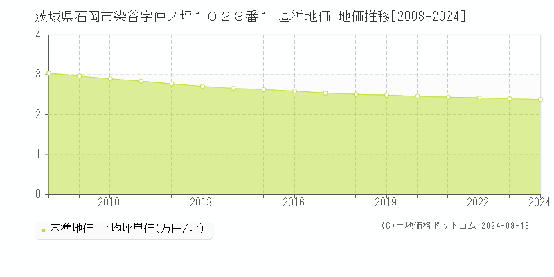 茨城県石岡市染谷字仲ノ坪１０２３番１ 基準地価 地価推移[2008-2024]