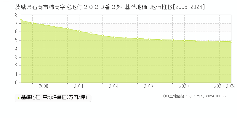 茨城県石岡市柿岡字宅地付２０３３番３外 基準地価 地価推移[2006-2024]