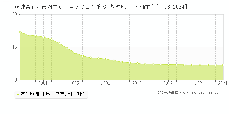 茨城県石岡市府中５丁目７９２１番６ 基準地価 地価推移[1998-2024]