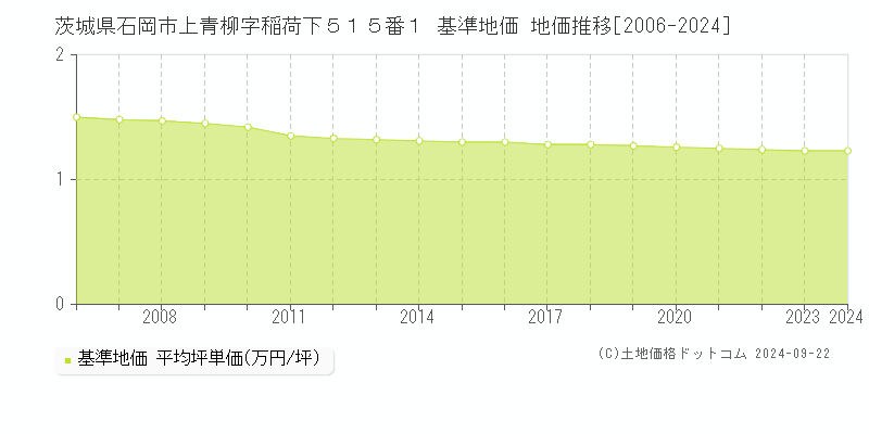 茨城県石岡市上青柳字稲荷下５１５番１ 基準地価 地価推移[2006-2024]