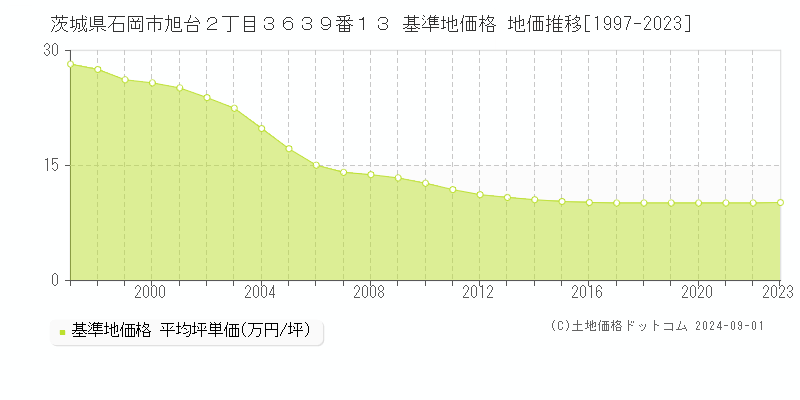 茨城県石岡市旭台２丁目３６３９番１３ 基準地価格 地価推移[1997-2023]