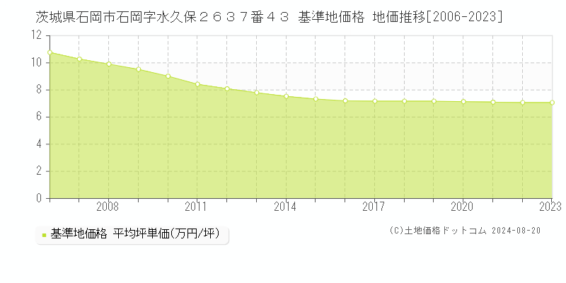 茨城県石岡市石岡字水久保２６３７番４３ 基準地価格 地価推移[2006-2023]