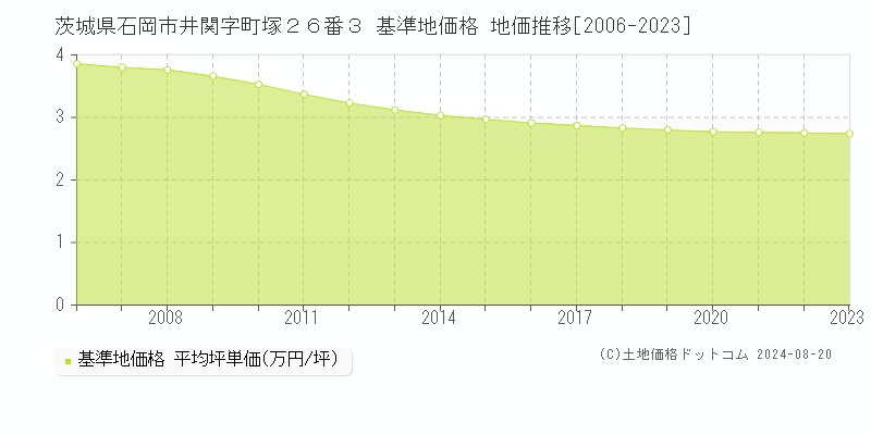 茨城県石岡市井関字町塚２６番３ 基準地価 地価推移[2006-2024]