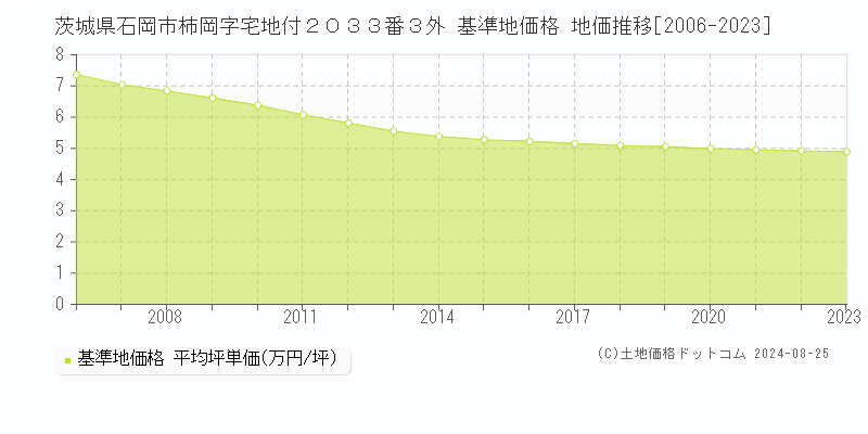 茨城県石岡市柿岡字宅地付２０３３番３外 基準地価 地価推移[2006-2024]