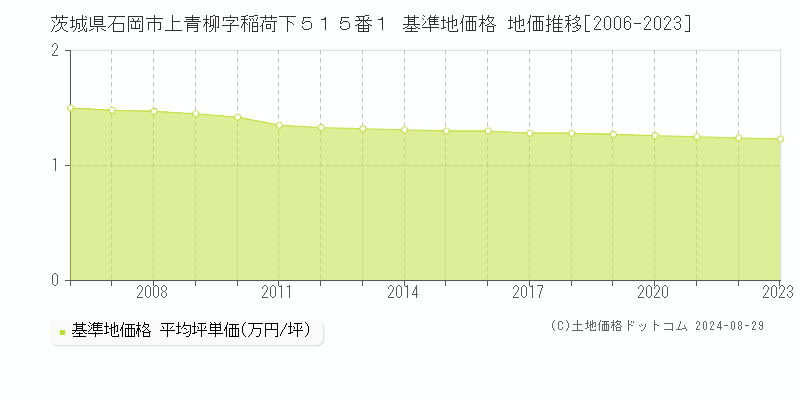 茨城県石岡市上青柳字稲荷下５１５番１ 基準地価 地価推移[2006-2024]