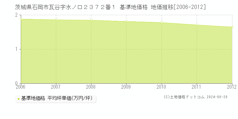 茨城県石岡市瓦谷字水ノ口２３７２番１ 基準地価 地価推移[2006-2012]