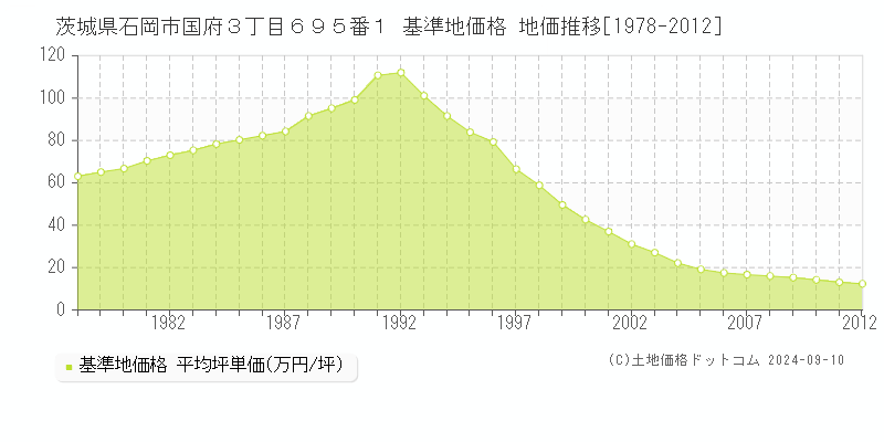 茨城県石岡市国府３丁目６９５番１ 基準地価格 地価推移[1978-2012]