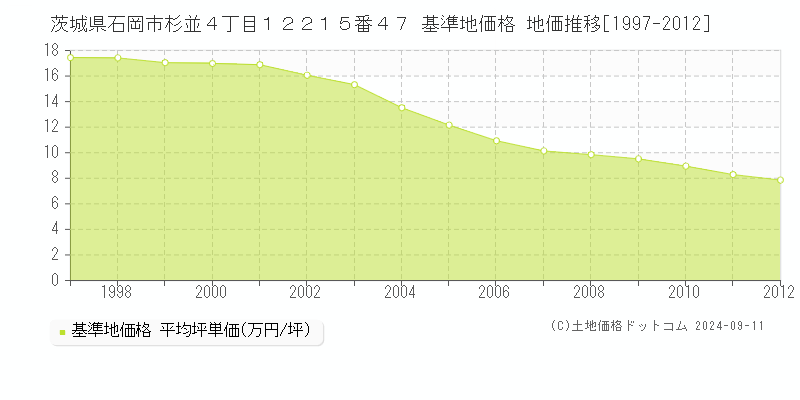 茨城県石岡市杉並４丁目１２２１５番４７ 基準地価 地価推移[1997-2012]