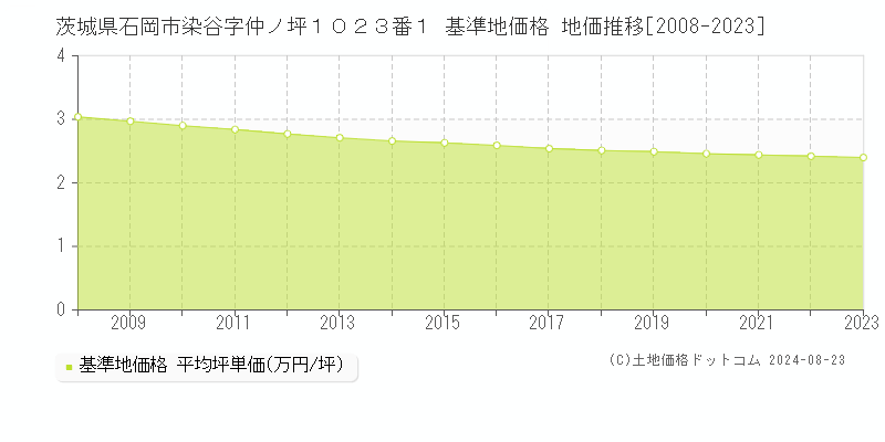 茨城県石岡市染谷字仲ノ坪１０２３番１ 基準地価格 地価推移[2008-2023]