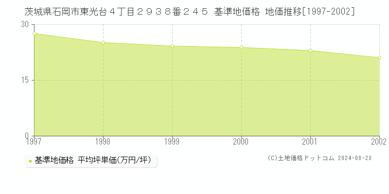 茨城県石岡市東光台４丁目２９３８番２４５ 基準地価格 地価推移[1997-2002]