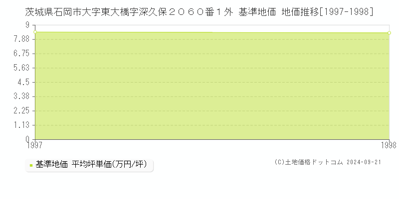 茨城県石岡市大字東大橋字深久保２０６０番１外 基準地価格 地価推移[1997-1998]