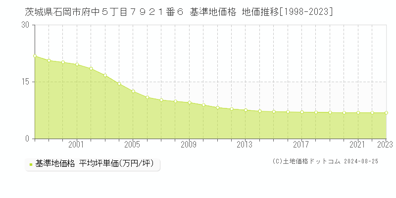 茨城県石岡市府中５丁目７９２１番６ 基準地価 地価推移[1998-2024]