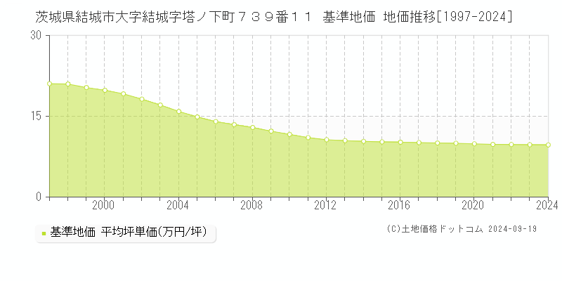 茨城県結城市大字結城字塔ノ下町７３９番１１ 基準地価 地価推移[1997-2024]