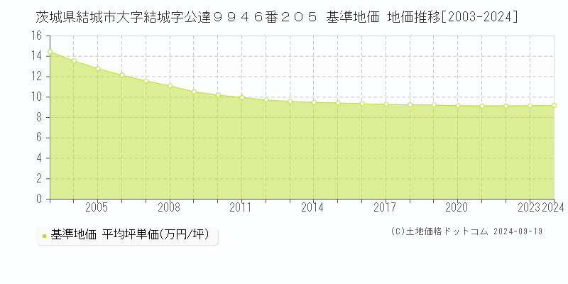 茨城県結城市大字結城字公達９９４６番２０５ 基準地価 地価推移[2003-2024]